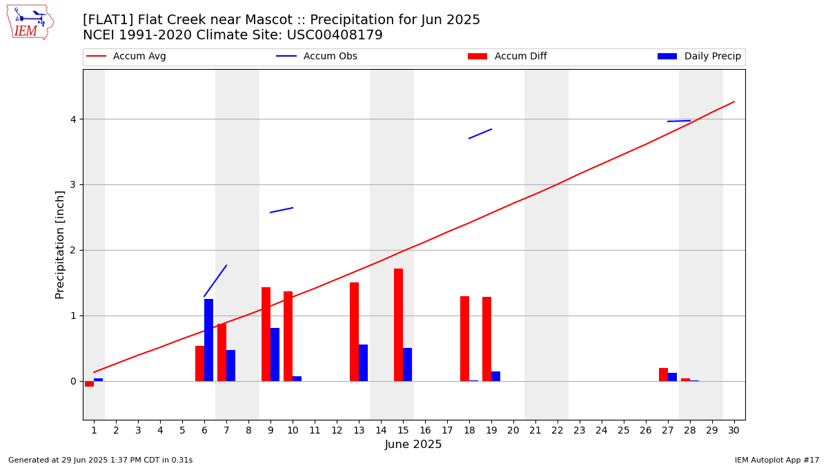 Monthly Plot