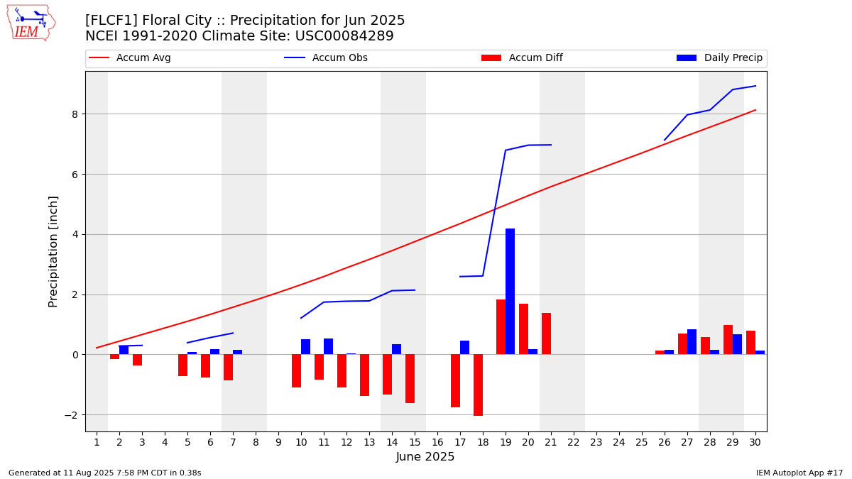 Monthly Plot