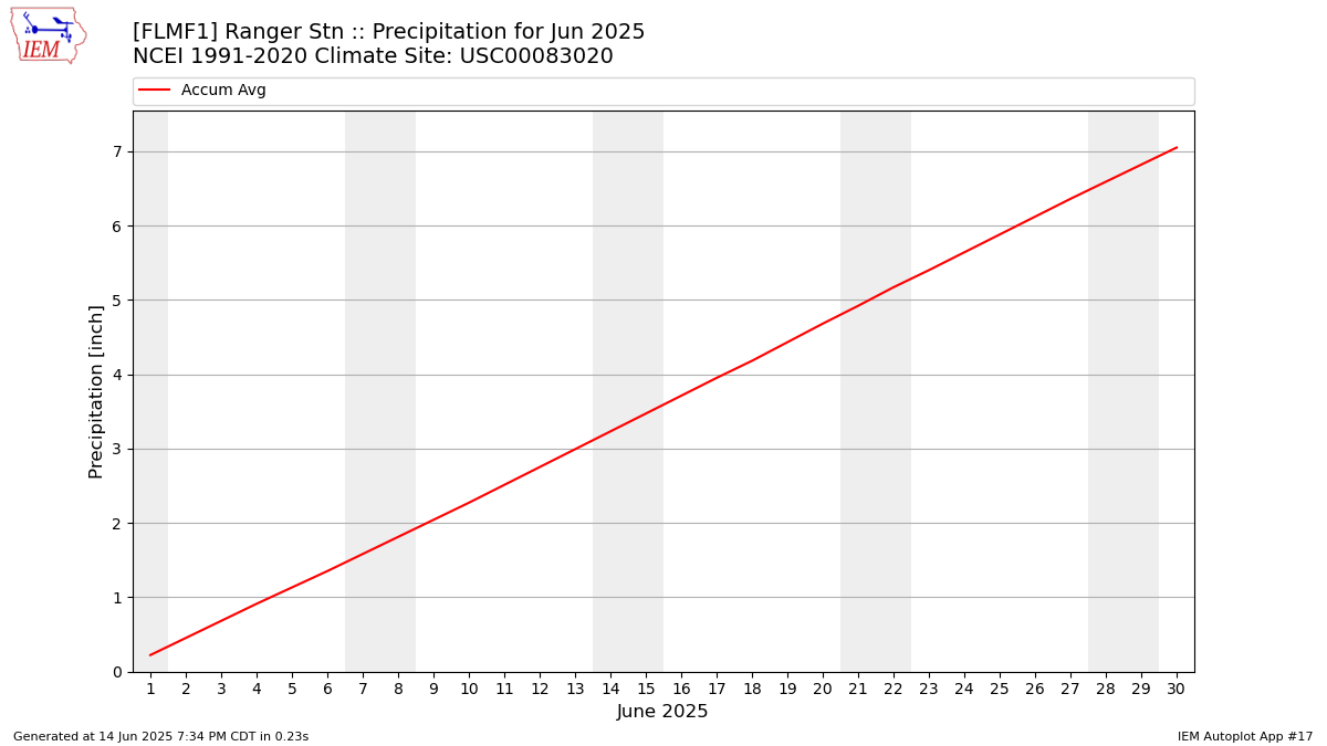 Monthly Plot