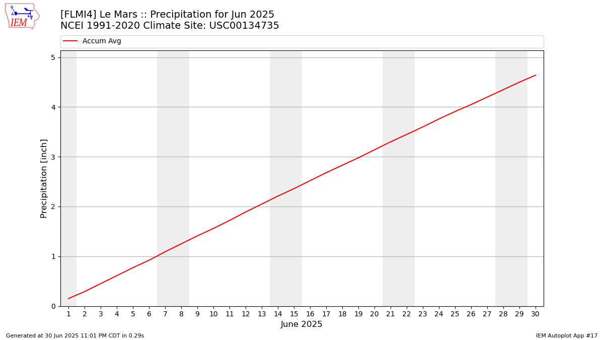 Monthly Plot