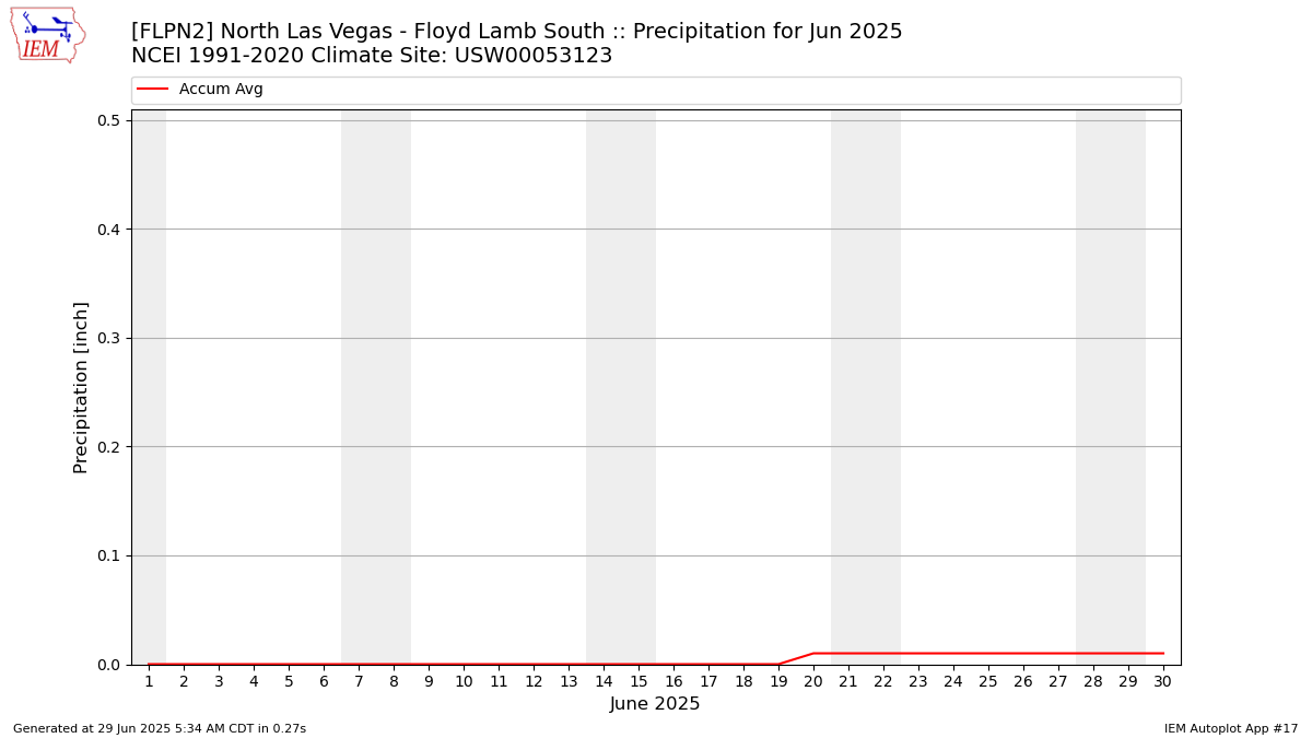 Monthly Plot
