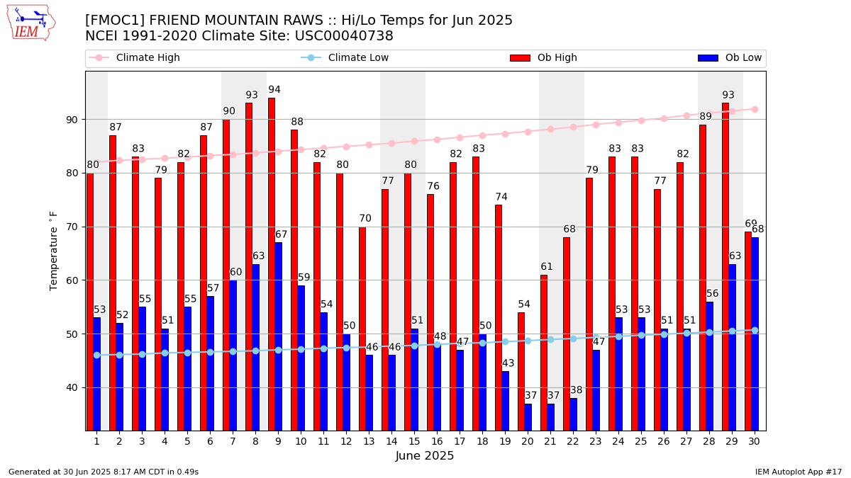 Monthly Plot