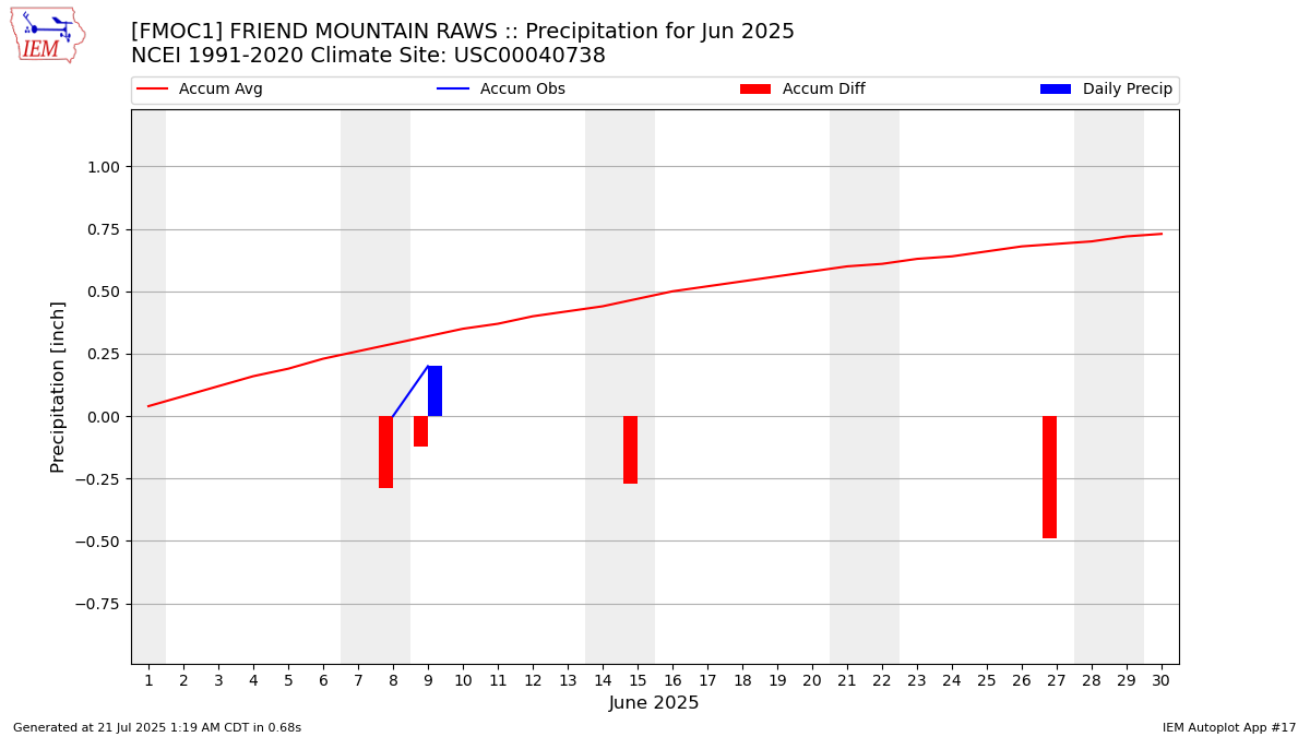 Monthly Plot