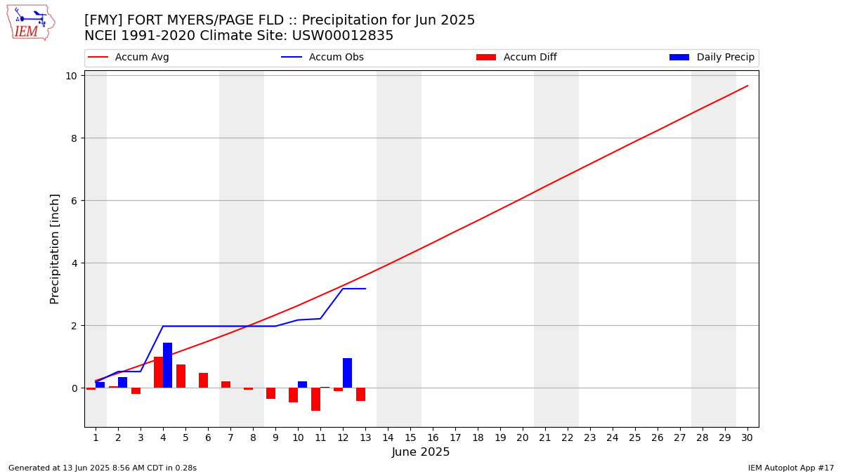 Monthly Plot