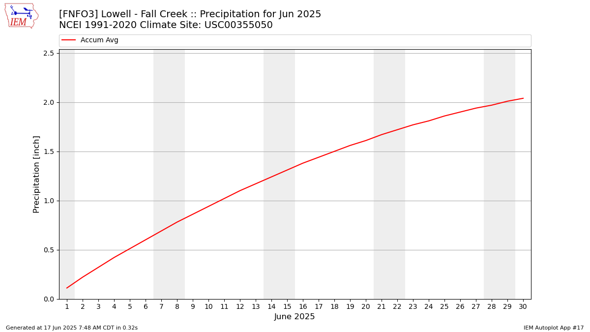 Monthly Plot