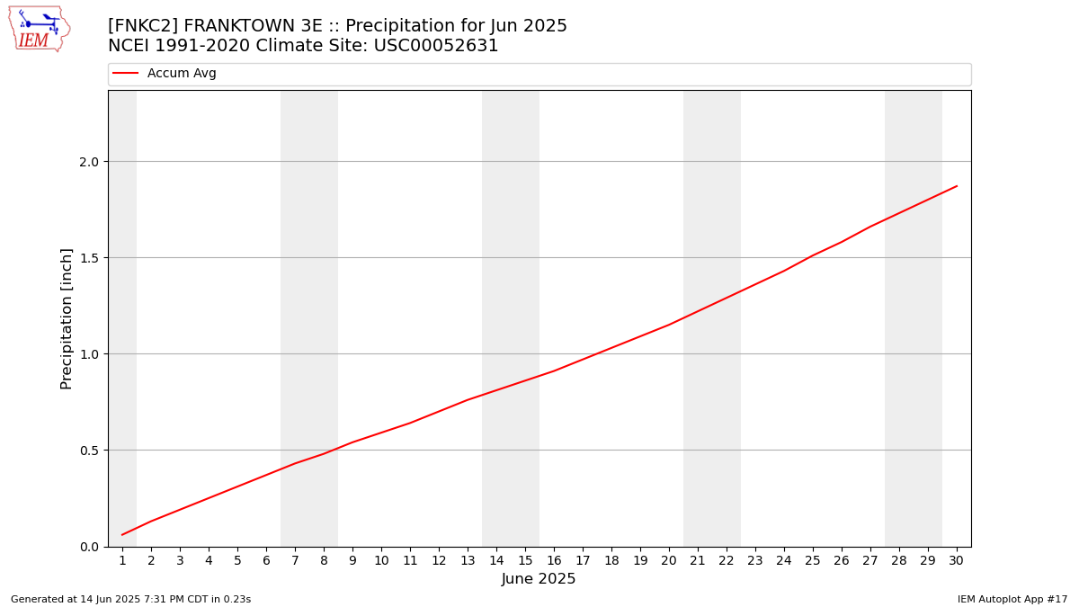 Monthly Plot