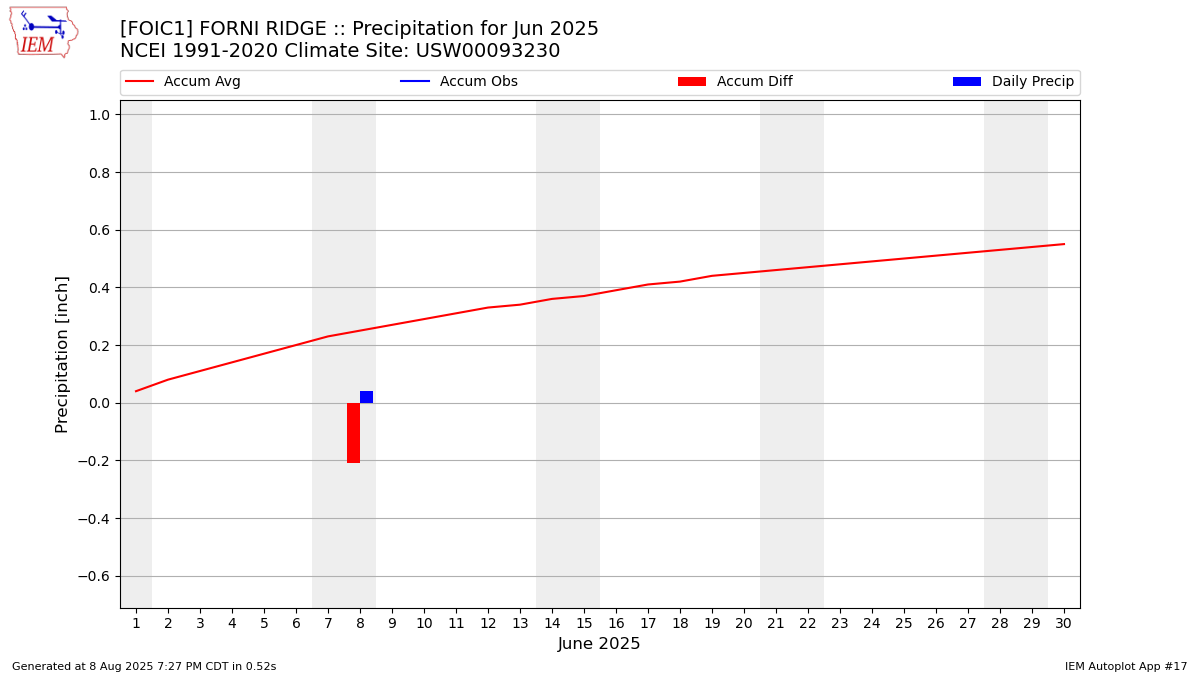 Monthly Plot