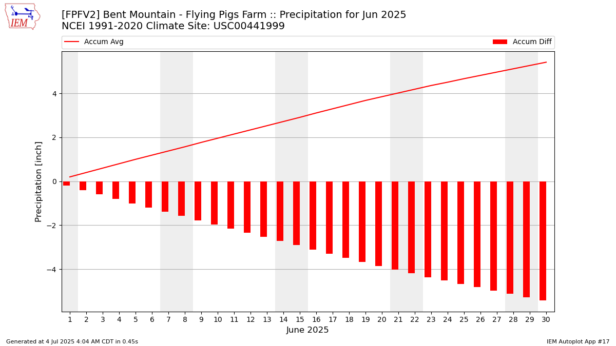 Monthly Plot