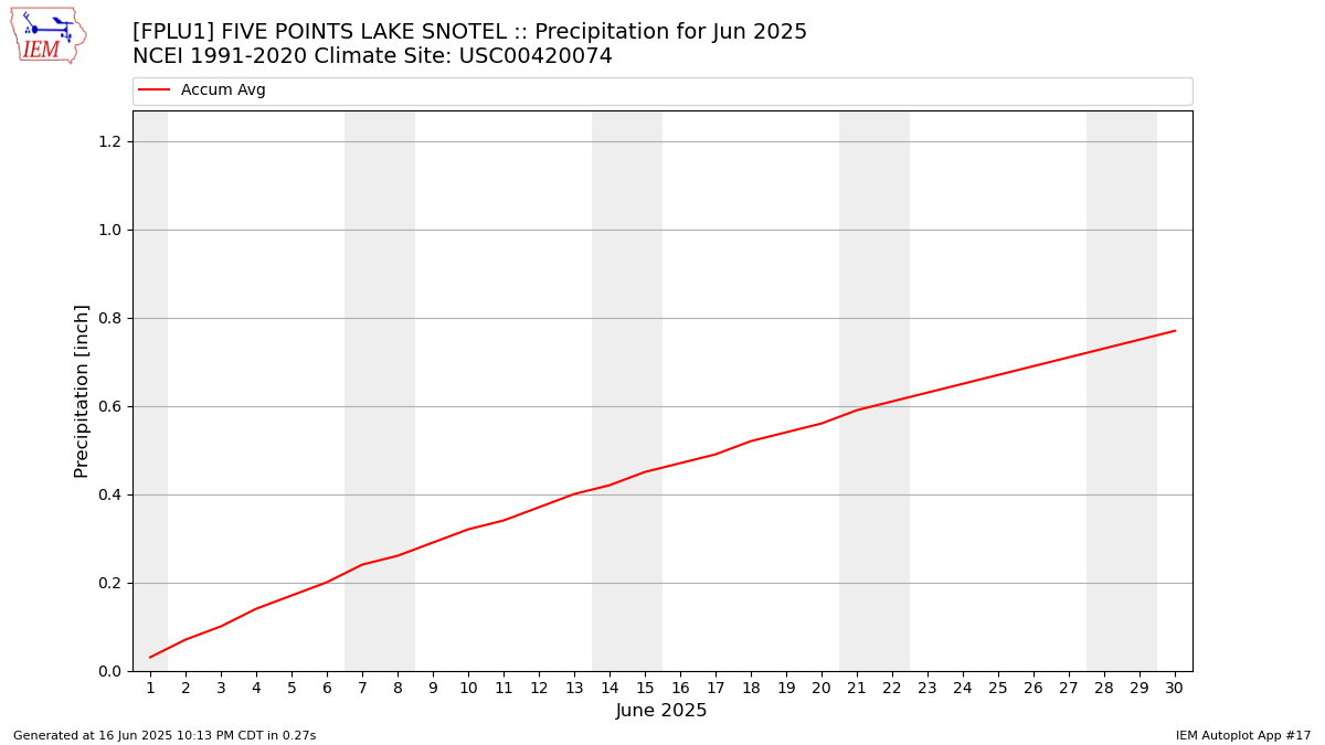 Monthly Plot