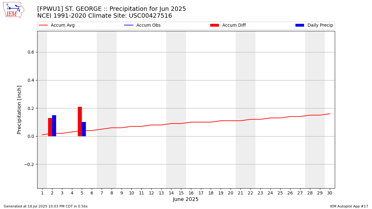 Monthly Plot