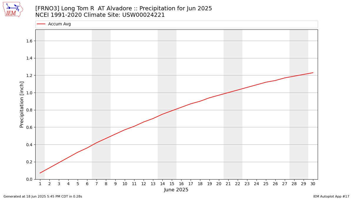 Monthly Plot