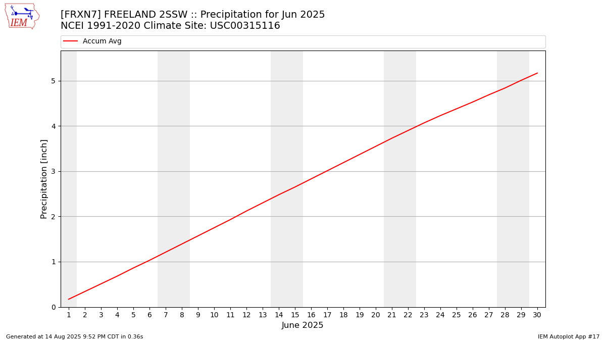 Monthly Plot