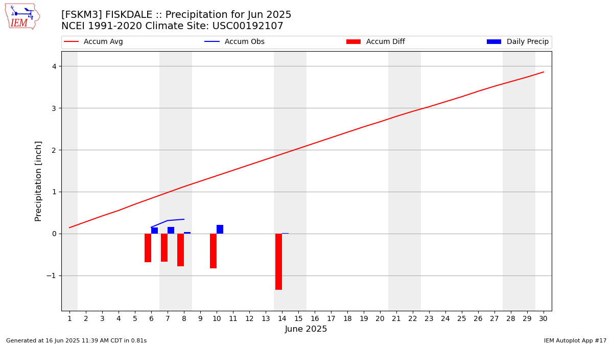 Monthly Plot