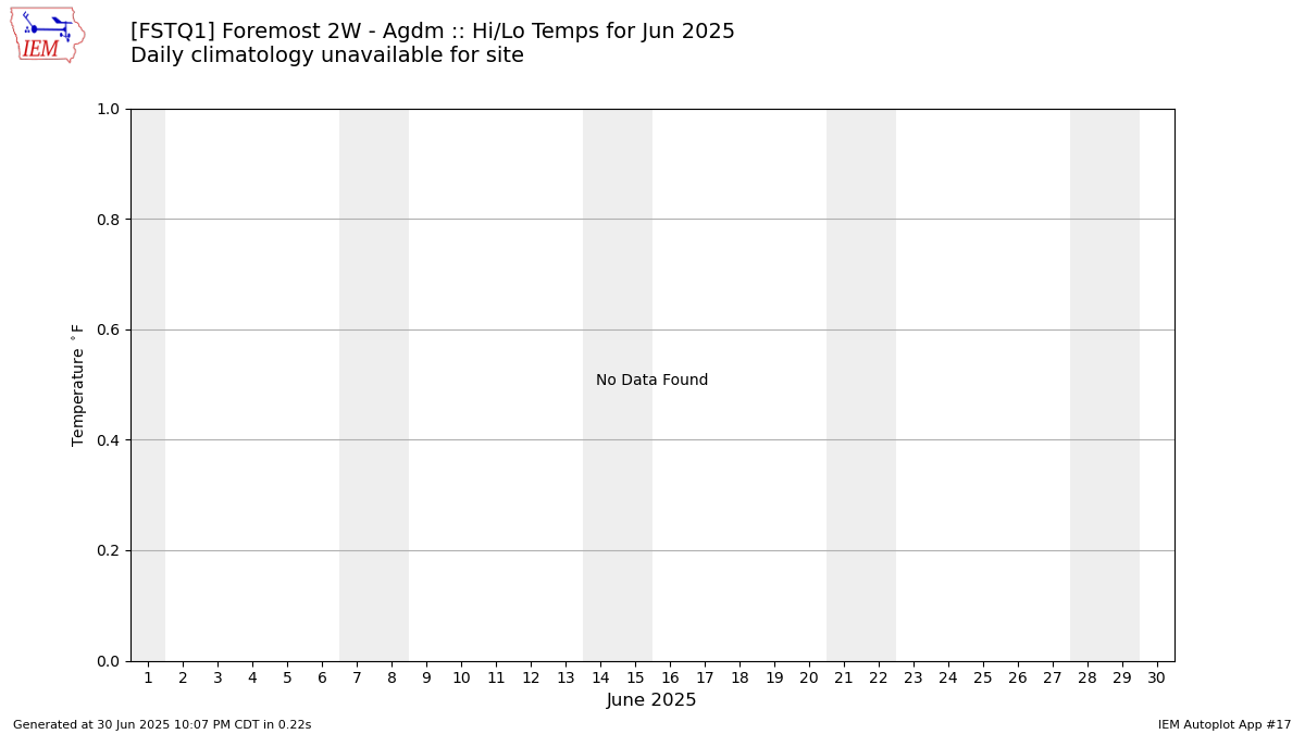 Monthly Plot