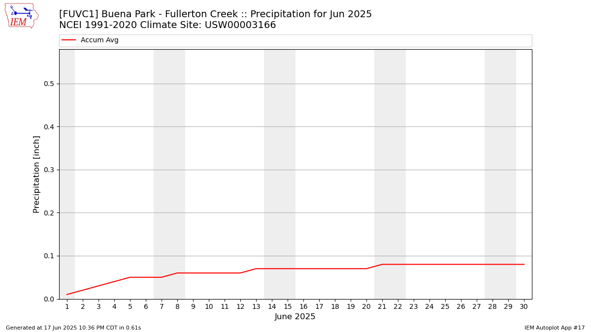 Monthly Plot