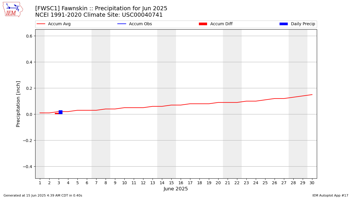 Monthly Plot