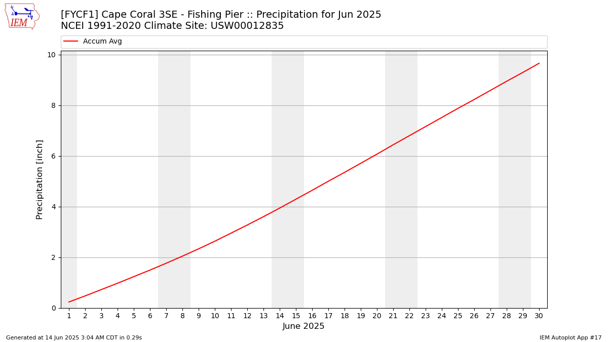 Monthly Plot