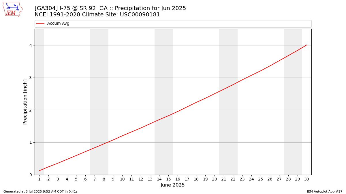 Monthly Plot