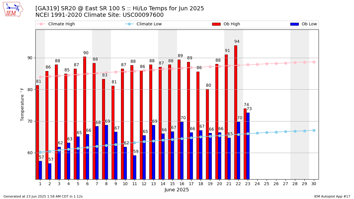 Monthly Plot