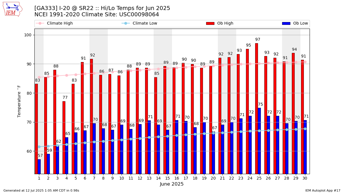Monthly Plot