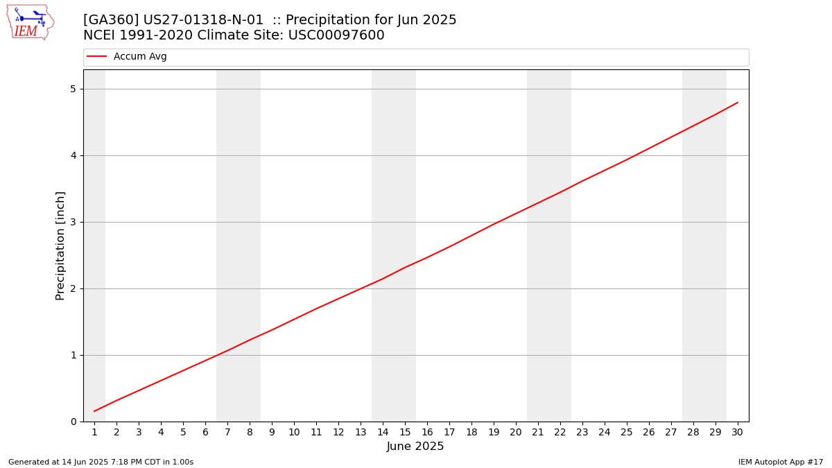 Monthly Plot