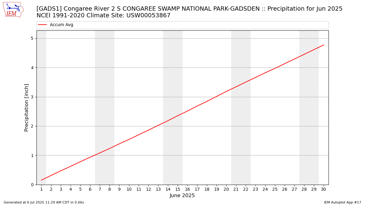 Monthly Plot