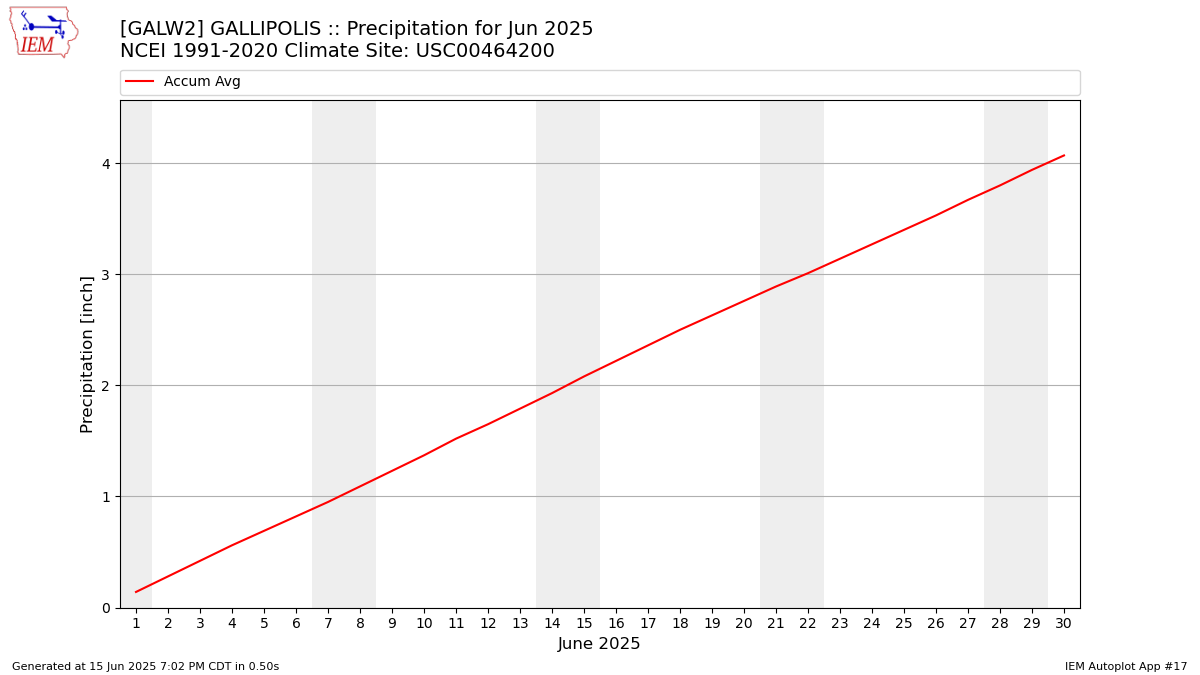 Monthly Plot