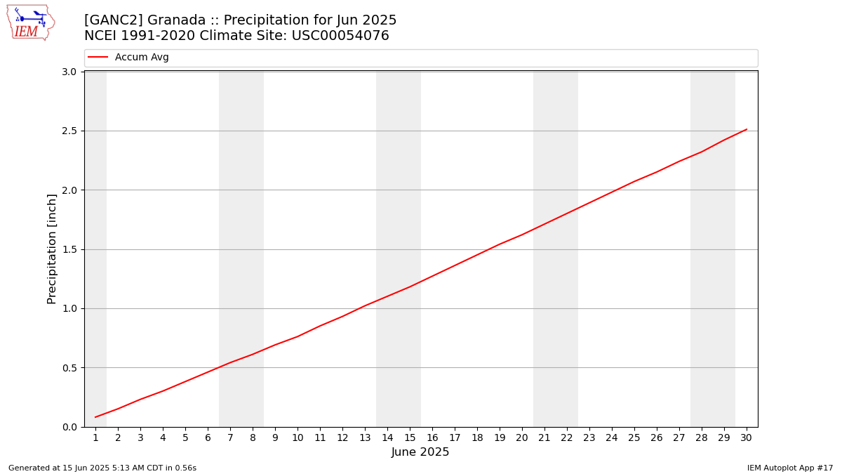 Monthly Plot
