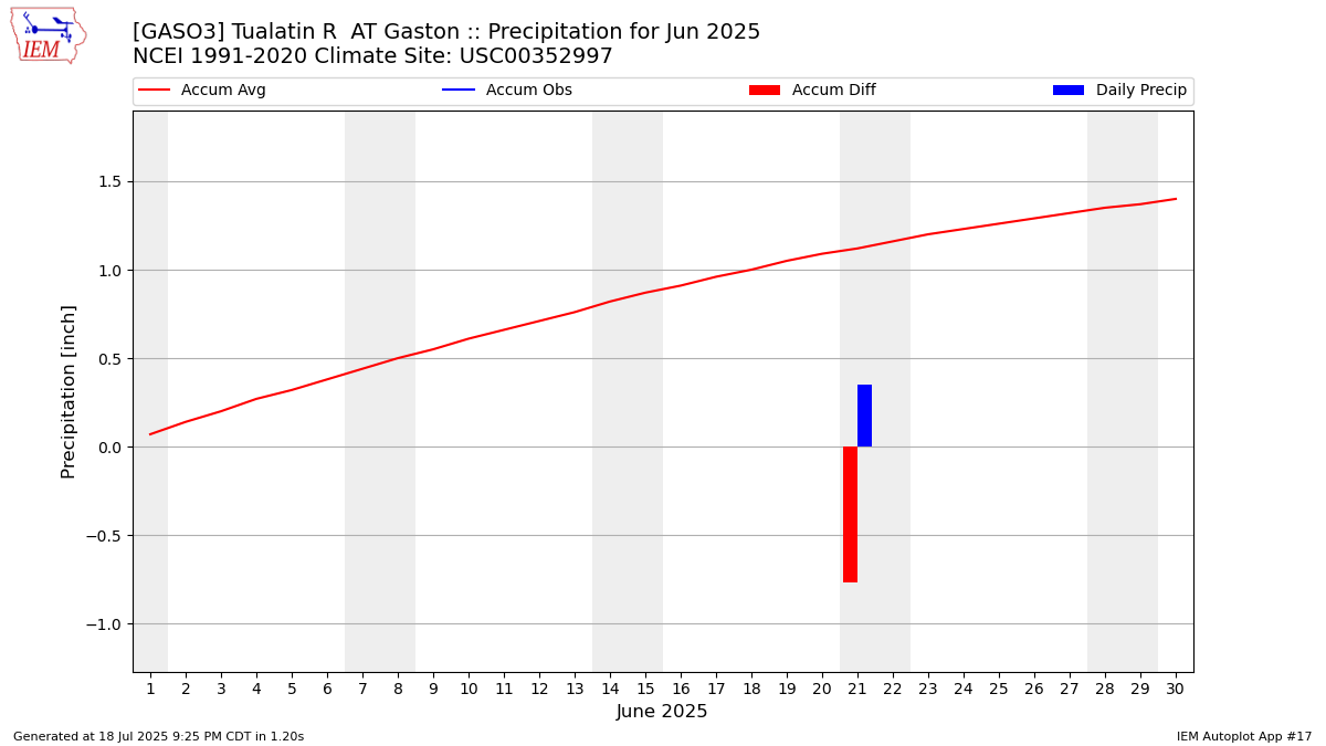 Monthly Plot