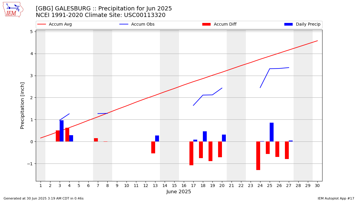 Monthly Plot