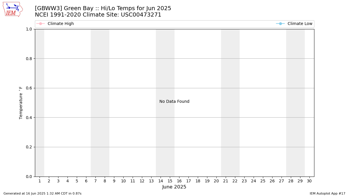 Monthly Plot