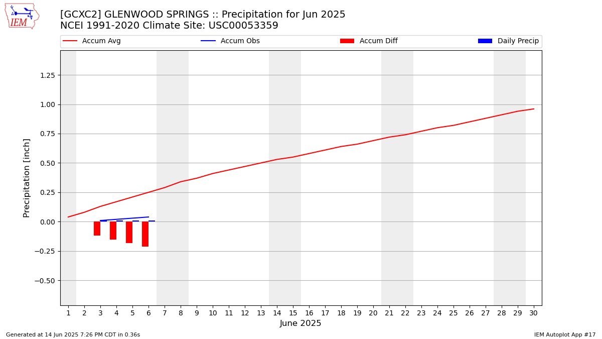 Monthly Plot