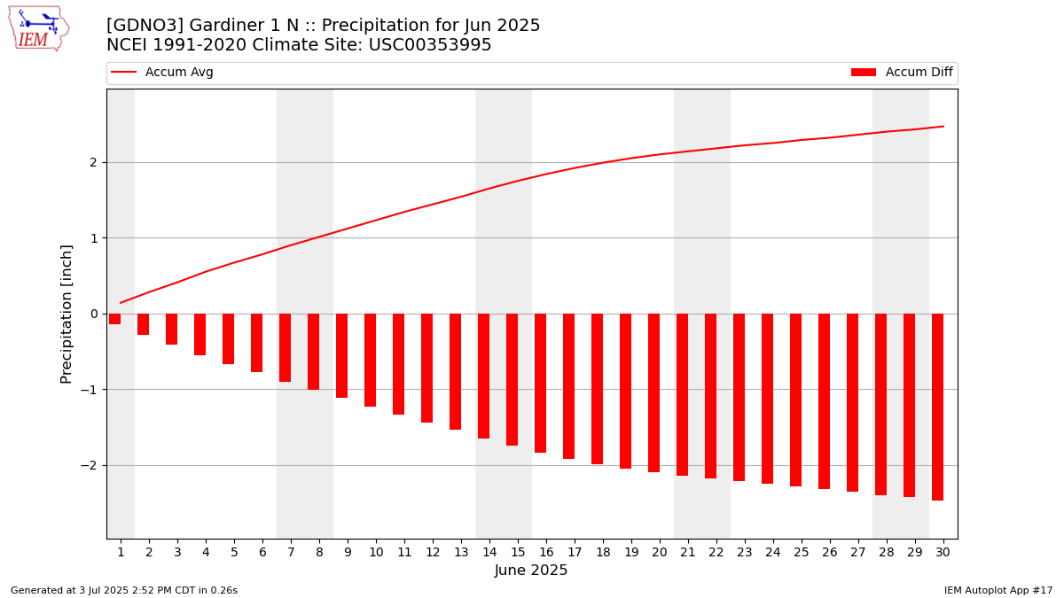 Monthly Plot