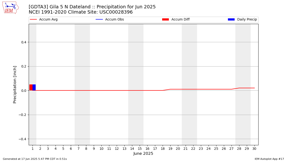 Monthly Plot
