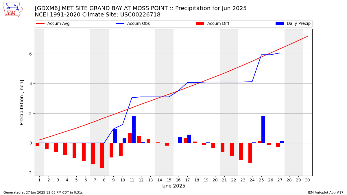 Monthly Plot