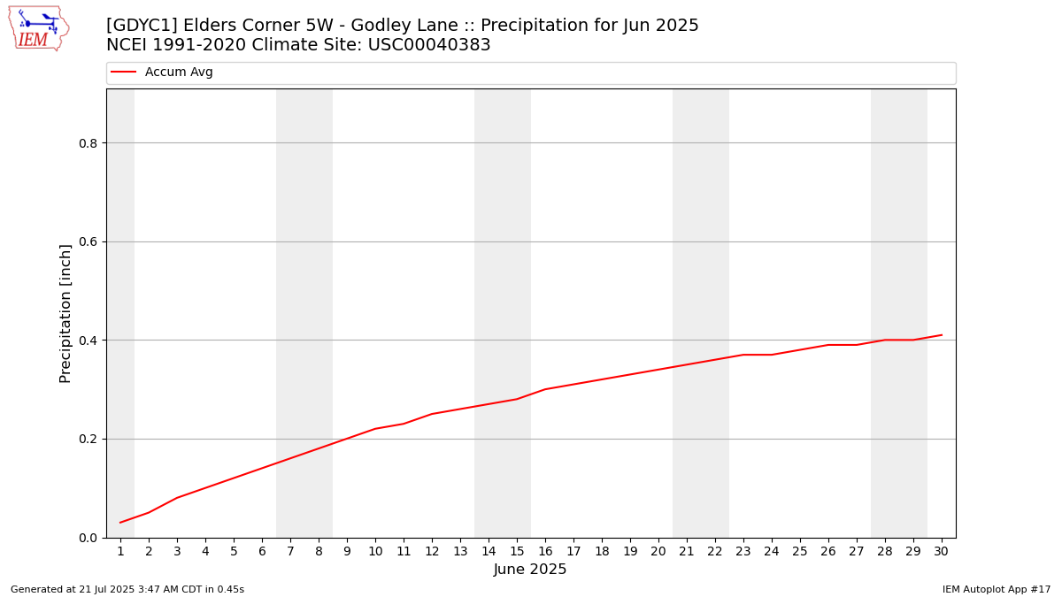 Monthly Plot