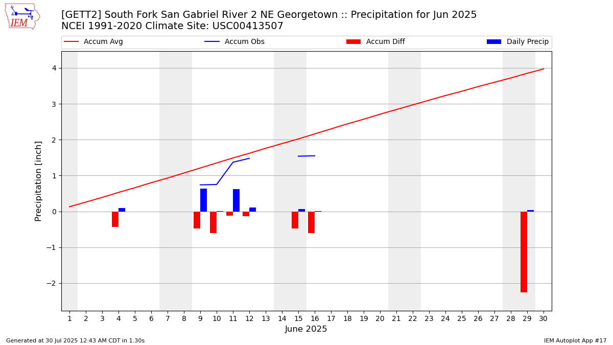 Monthly Plot