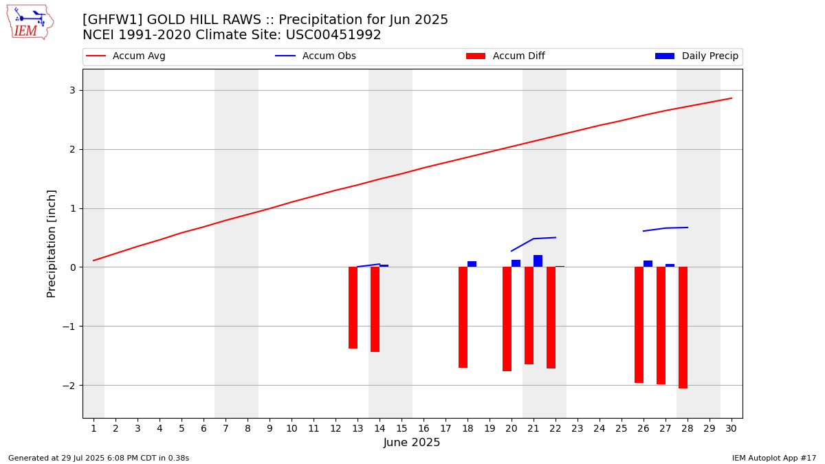 Monthly Plot