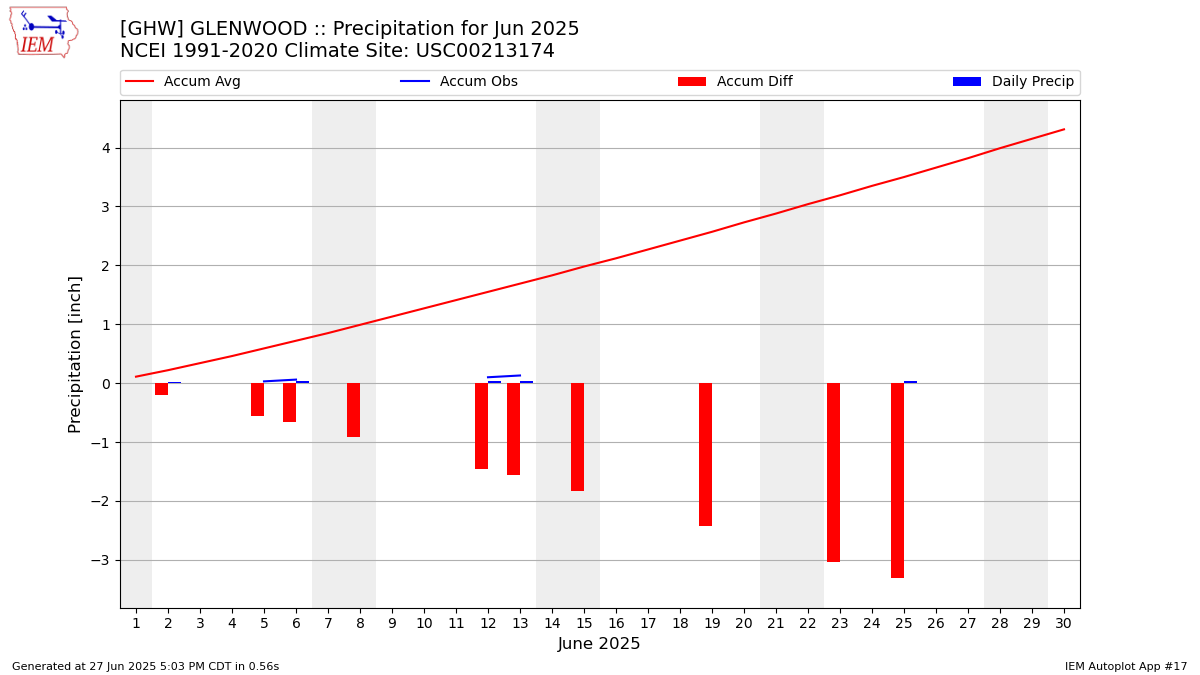 Monthly Plot