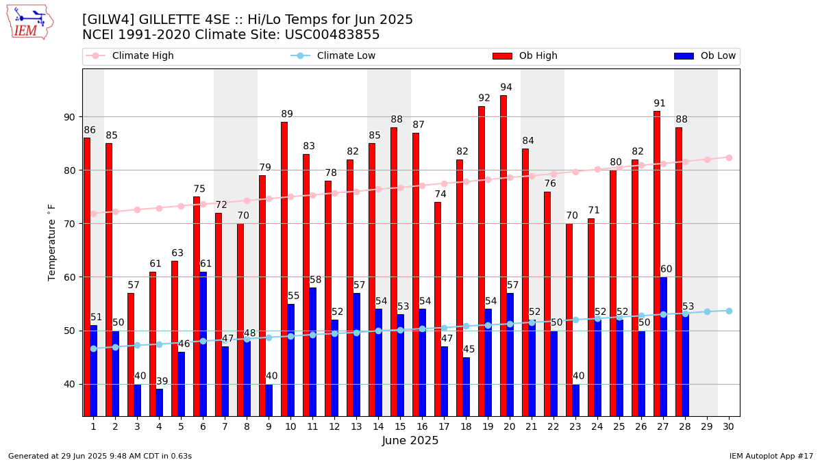 Monthly Plot