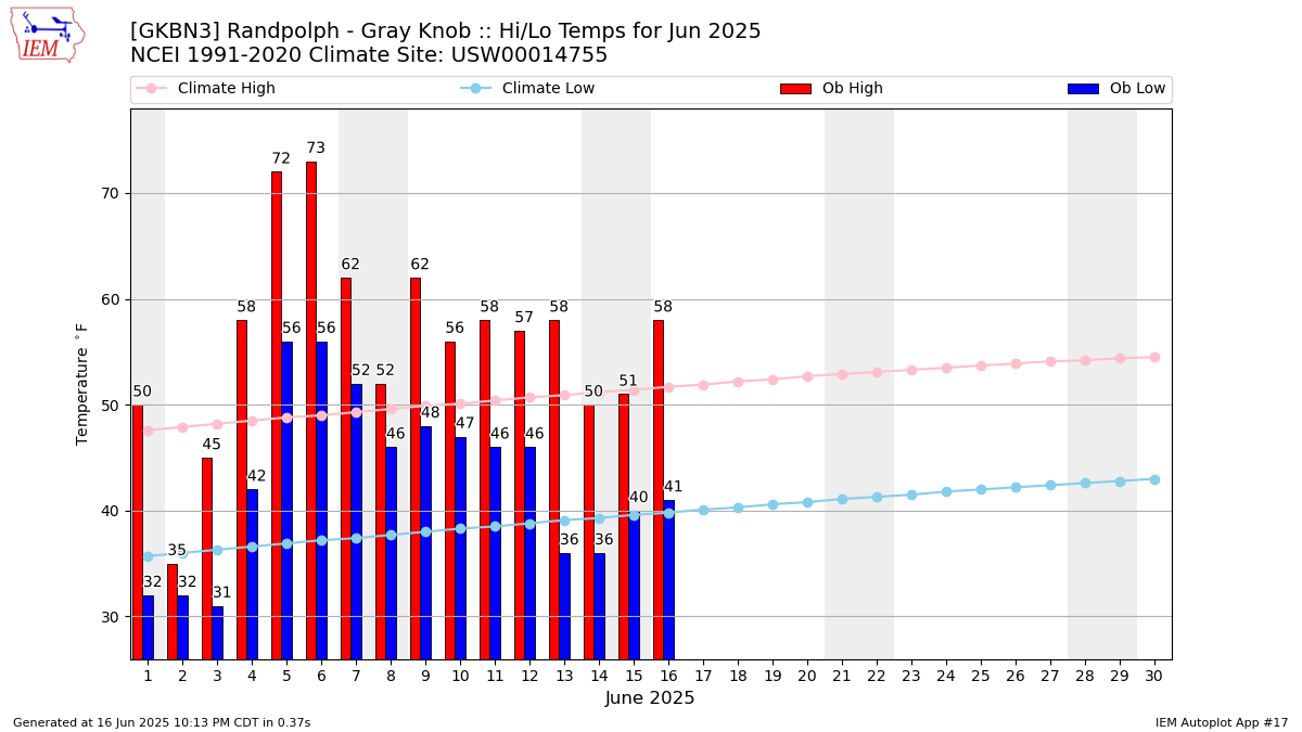 Monthly Plot