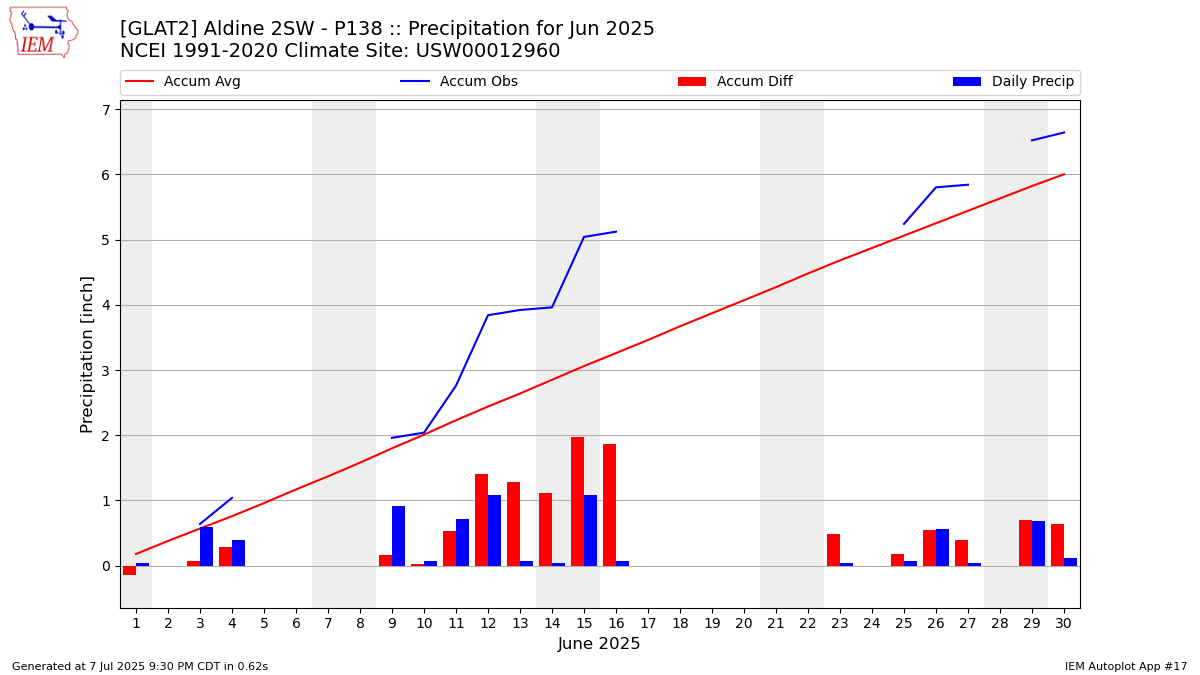 Monthly Plot