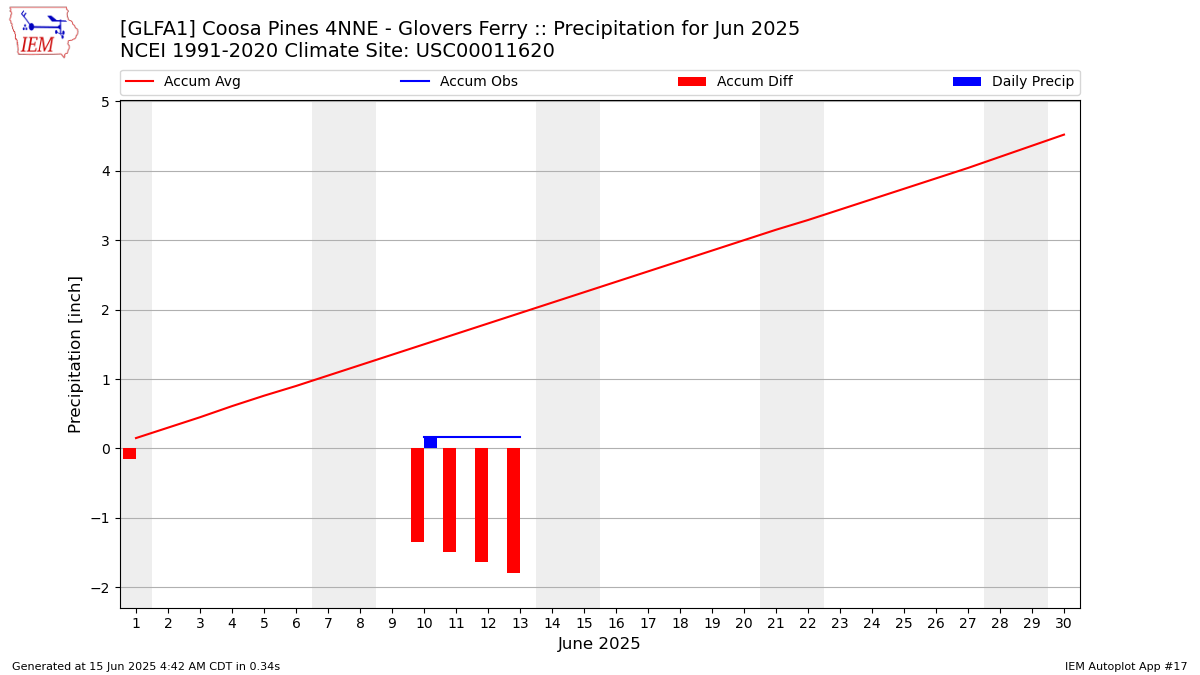 Monthly Plot