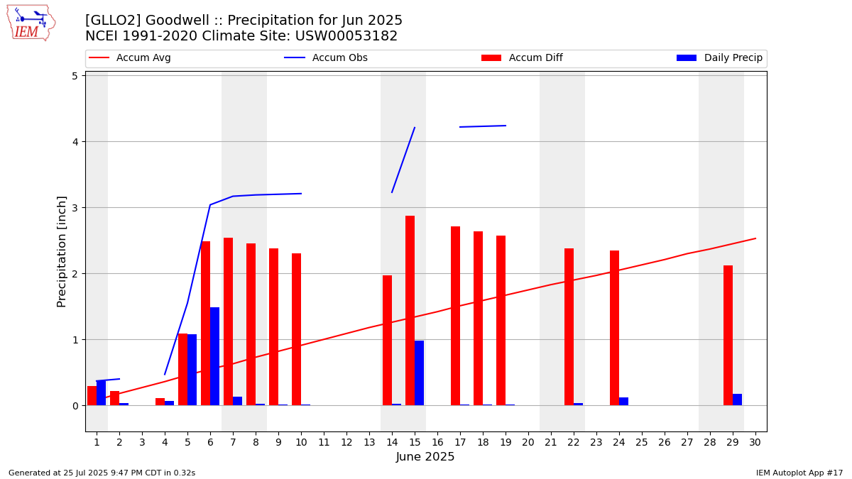 Monthly Plot