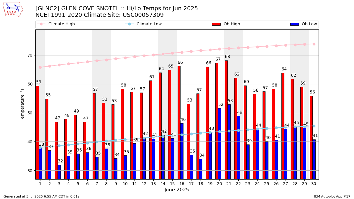 Monthly Plot