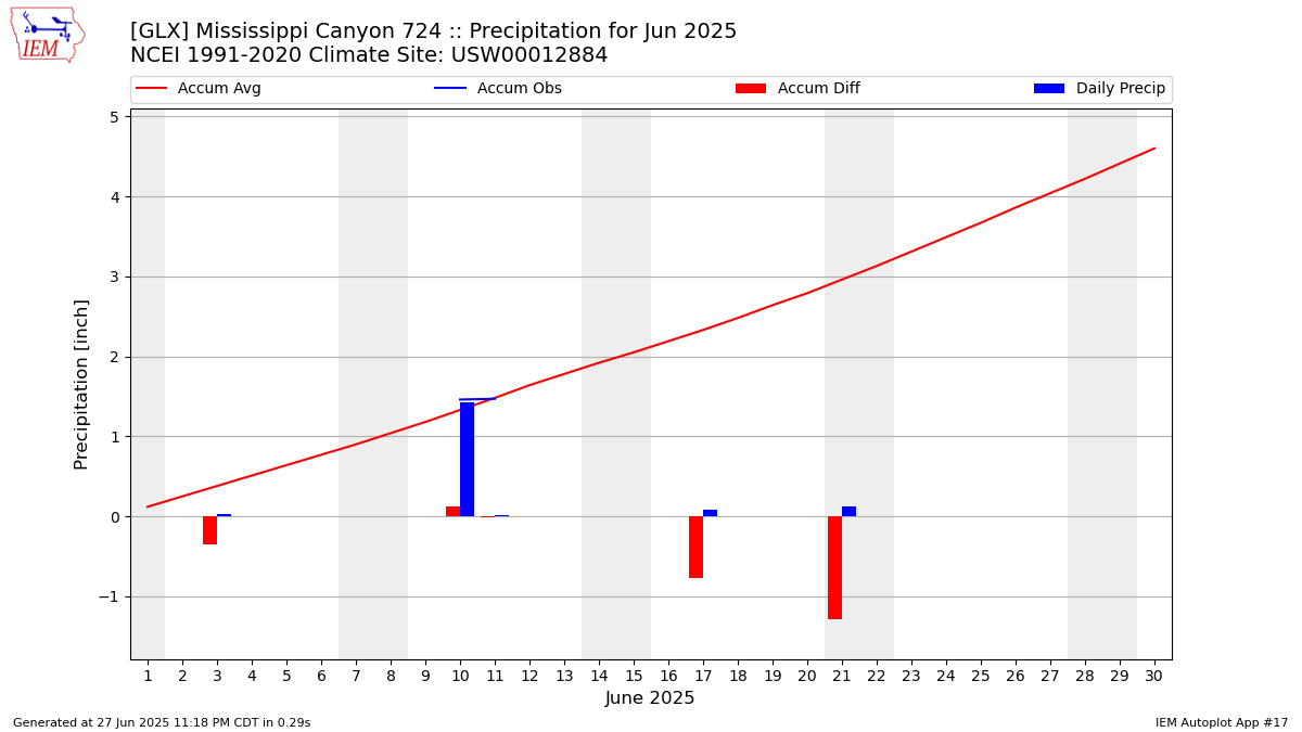 Monthly Plot