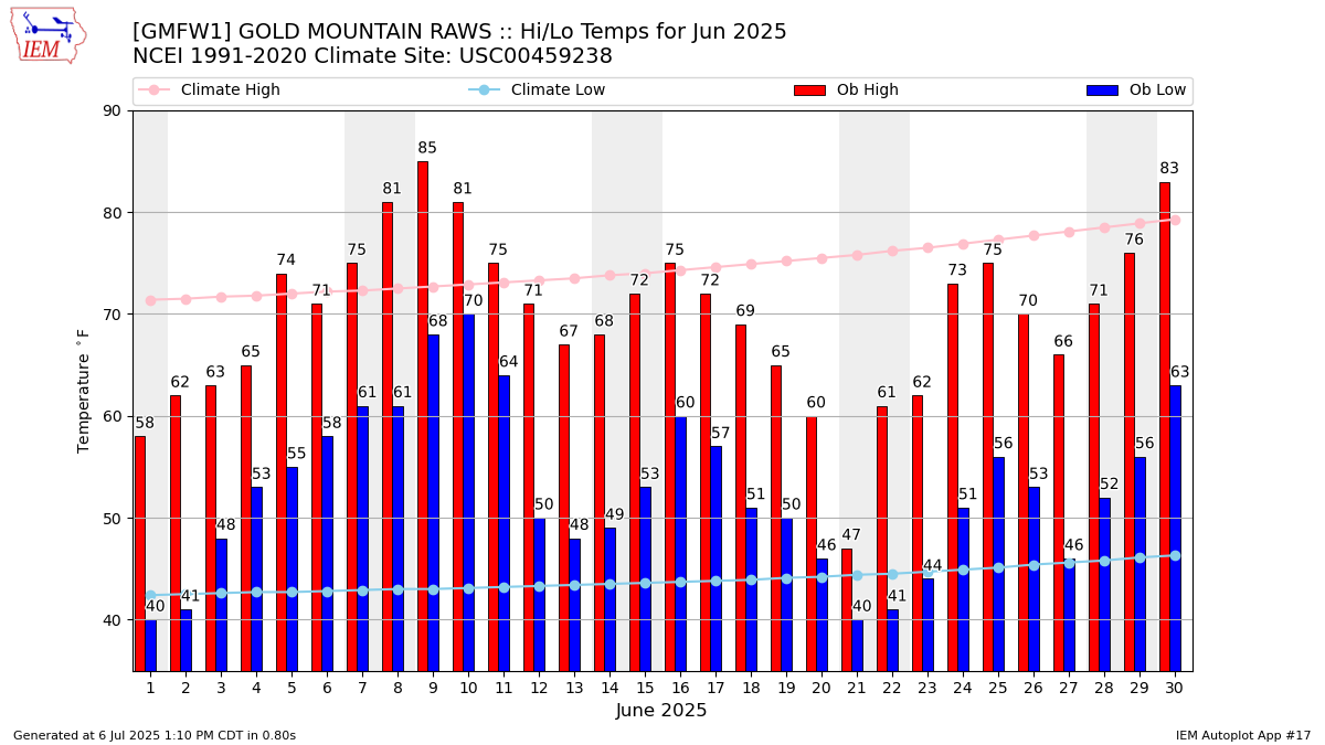 Monthly Plot