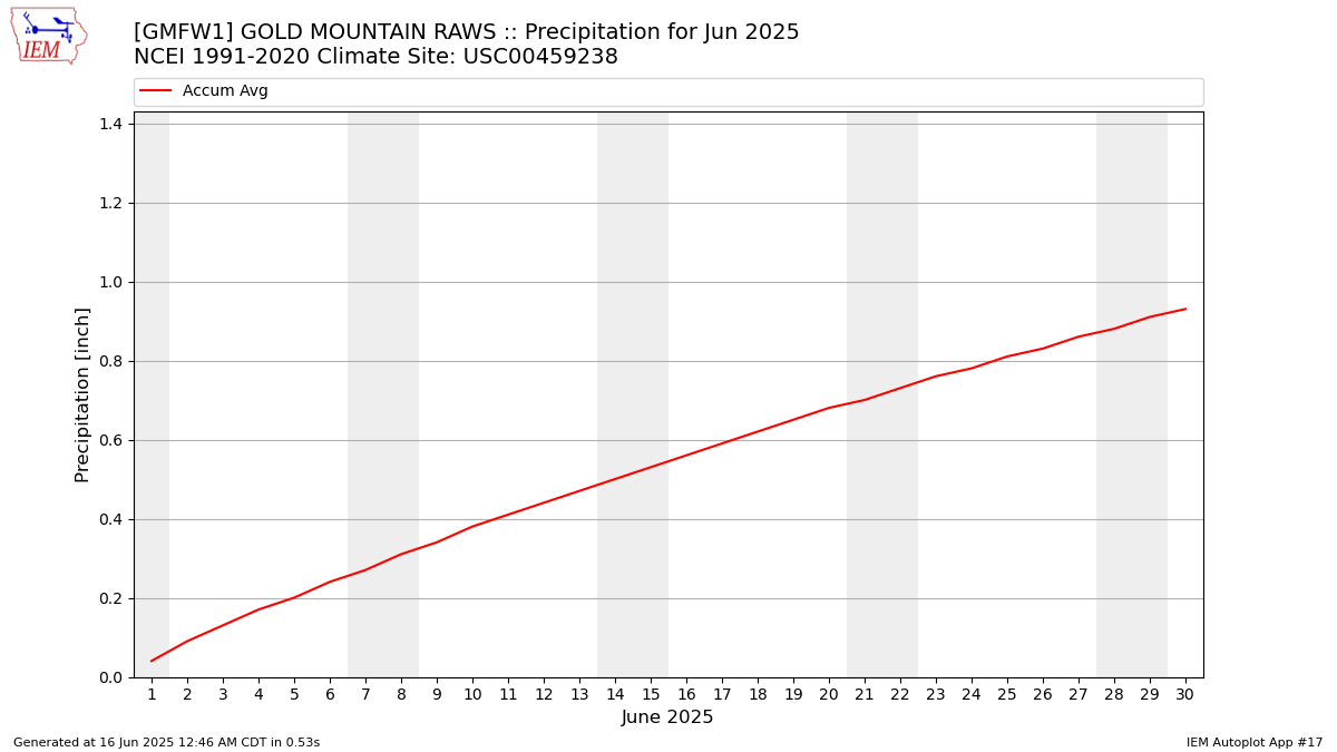 Monthly Plot