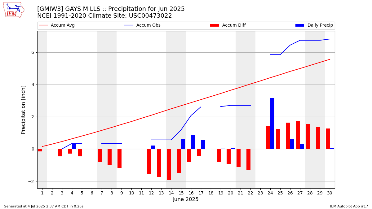 Monthly Plot