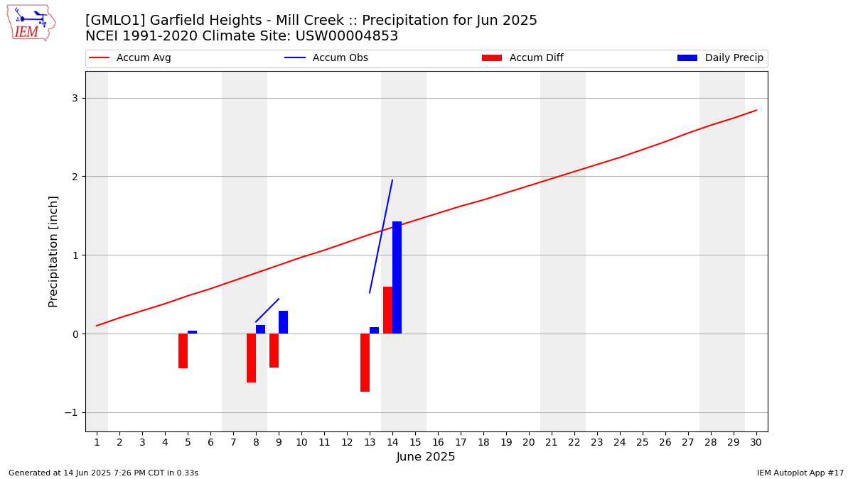 Monthly Plot